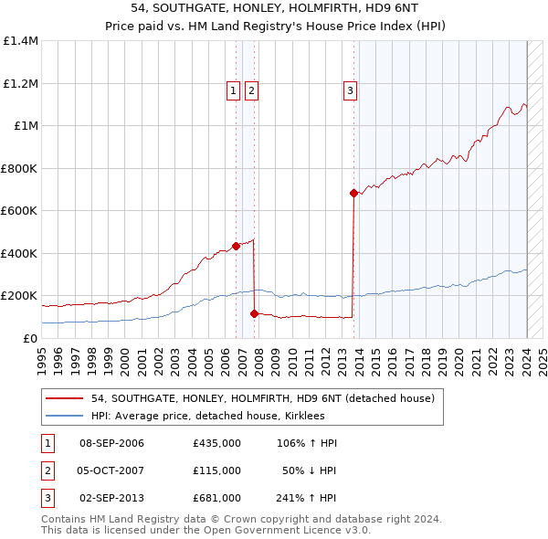 54, SOUTHGATE, HONLEY, HOLMFIRTH, HD9 6NT: Price paid vs HM Land Registry's House Price Index