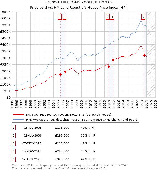 54, SOUTHILL ROAD, POOLE, BH12 3AS: Price paid vs HM Land Registry's House Price Index