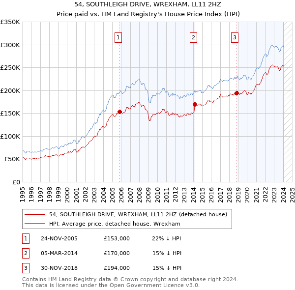 54, SOUTHLEIGH DRIVE, WREXHAM, LL11 2HZ: Price paid vs HM Land Registry's House Price Index