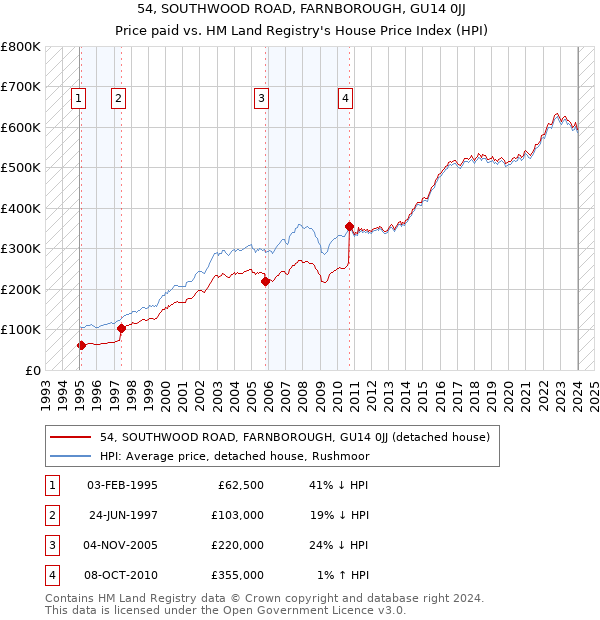 54, SOUTHWOOD ROAD, FARNBOROUGH, GU14 0JJ: Price paid vs HM Land Registry's House Price Index