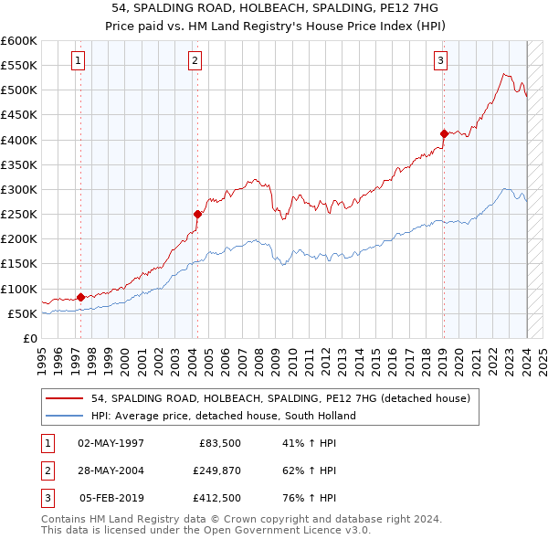 54, SPALDING ROAD, HOLBEACH, SPALDING, PE12 7HG: Price paid vs HM Land Registry's House Price Index