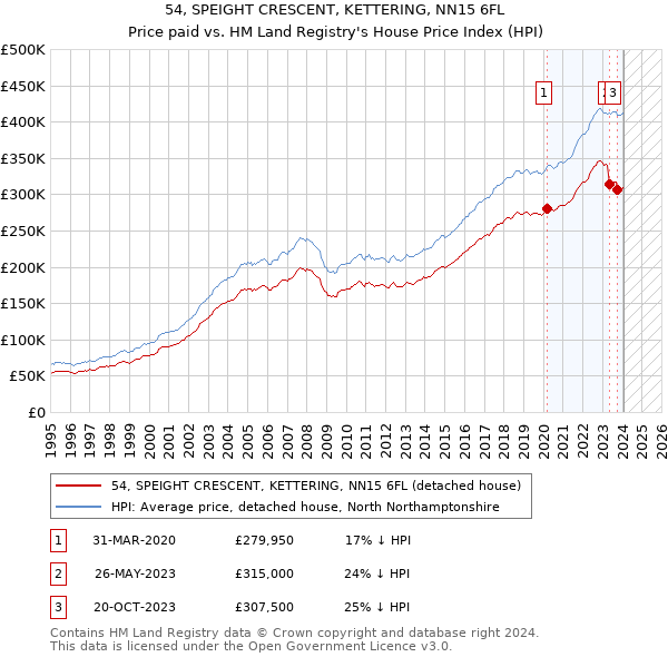 54, SPEIGHT CRESCENT, KETTERING, NN15 6FL: Price paid vs HM Land Registry's House Price Index