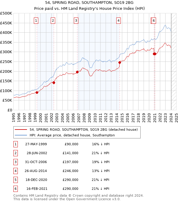 54, SPRING ROAD, SOUTHAMPTON, SO19 2BG: Price paid vs HM Land Registry's House Price Index