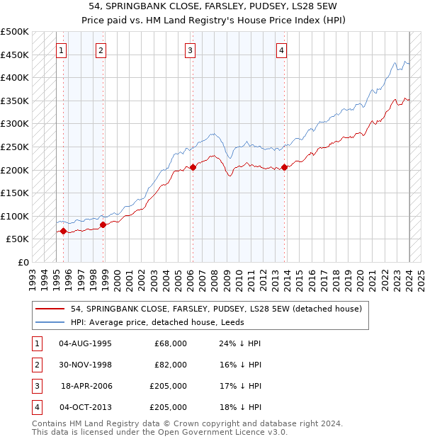 54, SPRINGBANK CLOSE, FARSLEY, PUDSEY, LS28 5EW: Price paid vs HM Land Registry's House Price Index