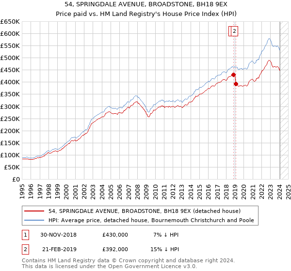 54, SPRINGDALE AVENUE, BROADSTONE, BH18 9EX: Price paid vs HM Land Registry's House Price Index