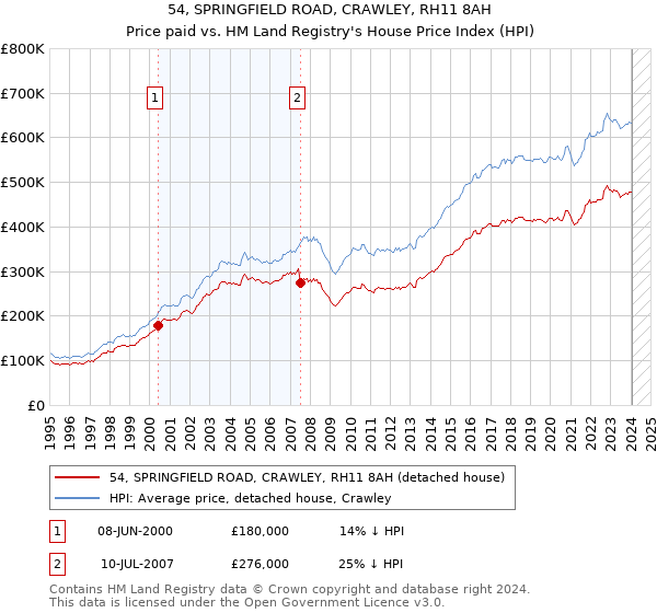 54, SPRINGFIELD ROAD, CRAWLEY, RH11 8AH: Price paid vs HM Land Registry's House Price Index