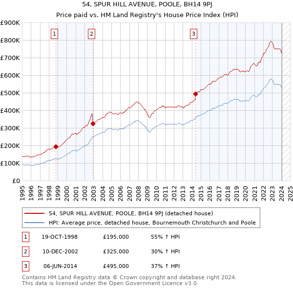 54, SPUR HILL AVENUE, POOLE, BH14 9PJ: Price paid vs HM Land Registry's House Price Index
