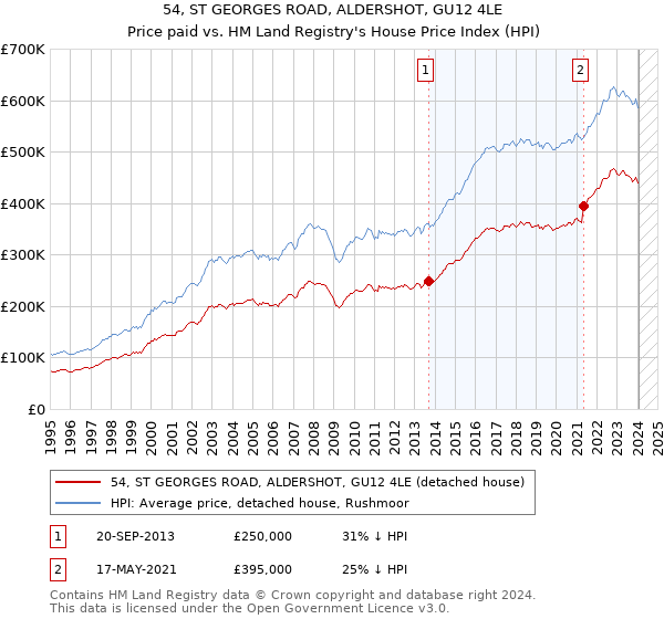 54, ST GEORGES ROAD, ALDERSHOT, GU12 4LE: Price paid vs HM Land Registry's House Price Index