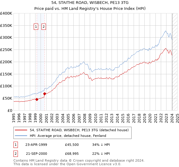 54, STAITHE ROAD, WISBECH, PE13 3TG: Price paid vs HM Land Registry's House Price Index