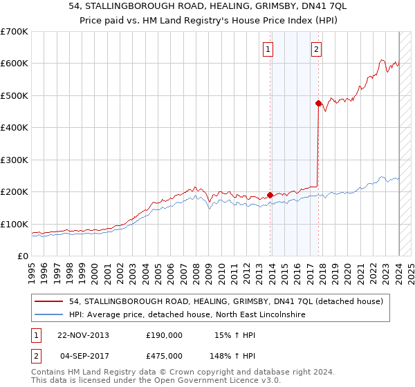 54, STALLINGBOROUGH ROAD, HEALING, GRIMSBY, DN41 7QL: Price paid vs HM Land Registry's House Price Index