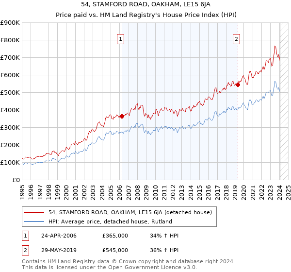 54, STAMFORD ROAD, OAKHAM, LE15 6JA: Price paid vs HM Land Registry's House Price Index