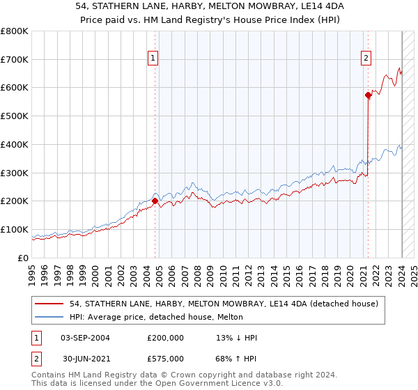 54, STATHERN LANE, HARBY, MELTON MOWBRAY, LE14 4DA: Price paid vs HM Land Registry's House Price Index