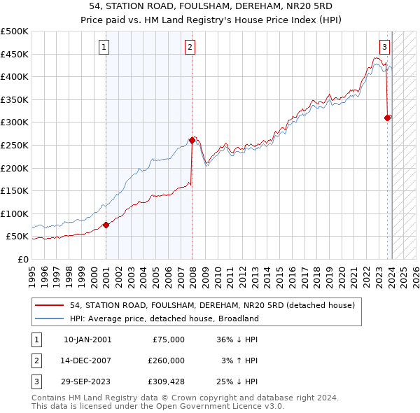 54, STATION ROAD, FOULSHAM, DEREHAM, NR20 5RD: Price paid vs HM Land Registry's House Price Index