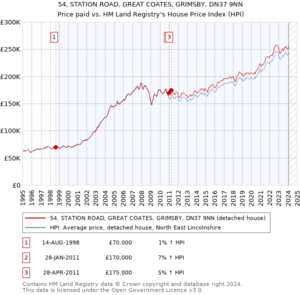 54, STATION ROAD, GREAT COATES, GRIMSBY, DN37 9NN: Price paid vs HM Land Registry's House Price Index