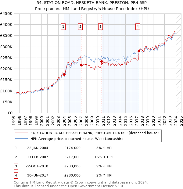 54, STATION ROAD, HESKETH BANK, PRESTON, PR4 6SP: Price paid vs HM Land Registry's House Price Index