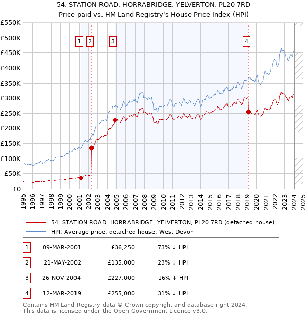 54, STATION ROAD, HORRABRIDGE, YELVERTON, PL20 7RD: Price paid vs HM Land Registry's House Price Index