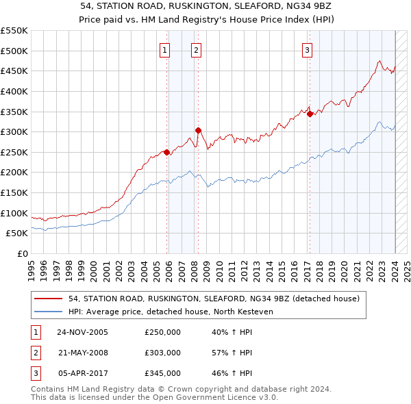 54, STATION ROAD, RUSKINGTON, SLEAFORD, NG34 9BZ: Price paid vs HM Land Registry's House Price Index