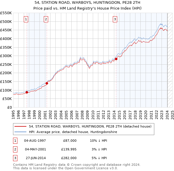 54, STATION ROAD, WARBOYS, HUNTINGDON, PE28 2TH: Price paid vs HM Land Registry's House Price Index