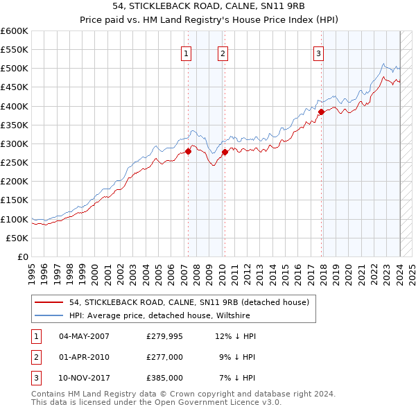 54, STICKLEBACK ROAD, CALNE, SN11 9RB: Price paid vs HM Land Registry's House Price Index