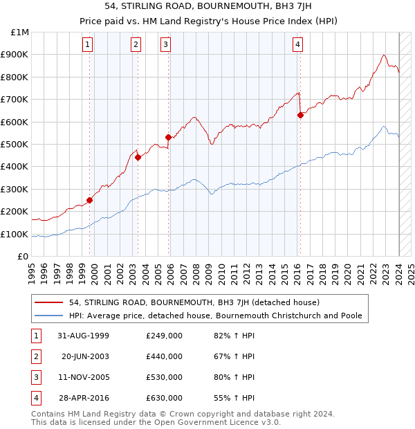 54, STIRLING ROAD, BOURNEMOUTH, BH3 7JH: Price paid vs HM Land Registry's House Price Index
