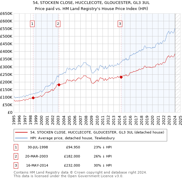 54, STOCKEN CLOSE, HUCCLECOTE, GLOUCESTER, GL3 3UL: Price paid vs HM Land Registry's House Price Index