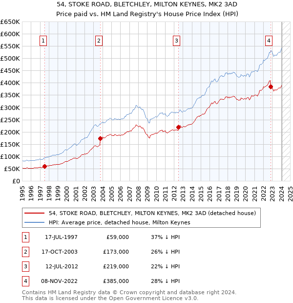 54, STOKE ROAD, BLETCHLEY, MILTON KEYNES, MK2 3AD: Price paid vs HM Land Registry's House Price Index