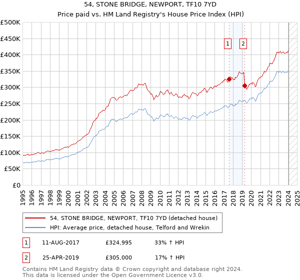 54, STONE BRIDGE, NEWPORT, TF10 7YD: Price paid vs HM Land Registry's House Price Index