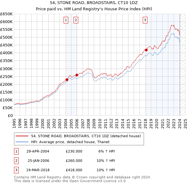 54, STONE ROAD, BROADSTAIRS, CT10 1DZ: Price paid vs HM Land Registry's House Price Index