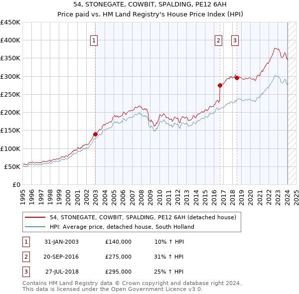 54, STONEGATE, COWBIT, SPALDING, PE12 6AH: Price paid vs HM Land Registry's House Price Index