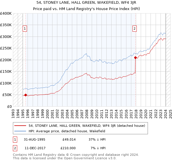 54, STONEY LANE, HALL GREEN, WAKEFIELD, WF4 3JR: Price paid vs HM Land Registry's House Price Index