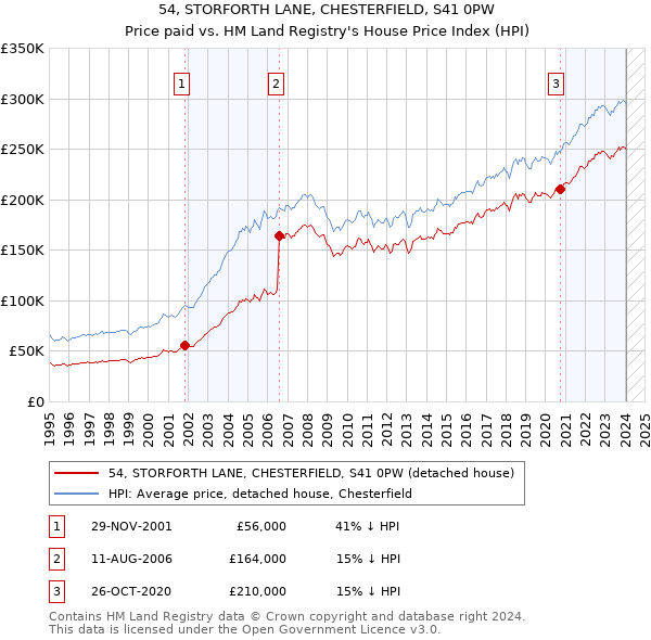 54, STORFORTH LANE, CHESTERFIELD, S41 0PW: Price paid vs HM Land Registry's House Price Index