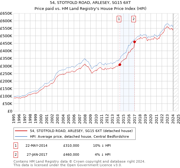 54, STOTFOLD ROAD, ARLESEY, SG15 6XT: Price paid vs HM Land Registry's House Price Index