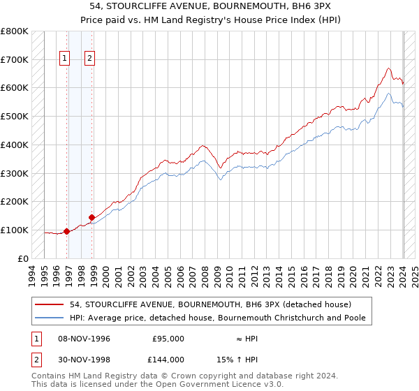 54, STOURCLIFFE AVENUE, BOURNEMOUTH, BH6 3PX: Price paid vs HM Land Registry's House Price Index