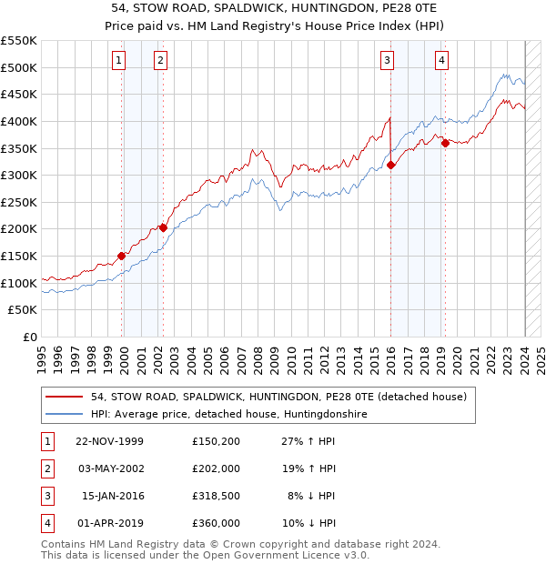 54, STOW ROAD, SPALDWICK, HUNTINGDON, PE28 0TE: Price paid vs HM Land Registry's House Price Index