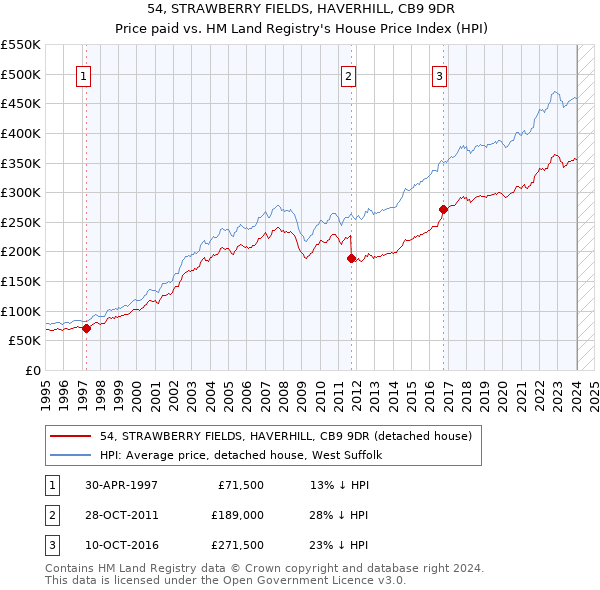 54, STRAWBERRY FIELDS, HAVERHILL, CB9 9DR: Price paid vs HM Land Registry's House Price Index