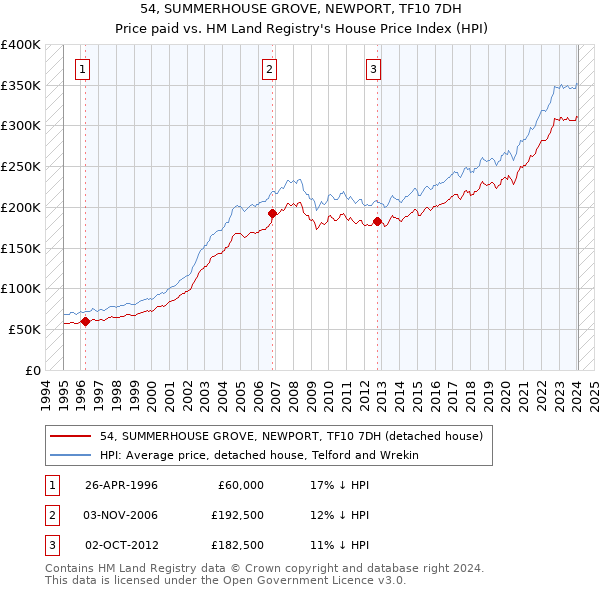 54, SUMMERHOUSE GROVE, NEWPORT, TF10 7DH: Price paid vs HM Land Registry's House Price Index