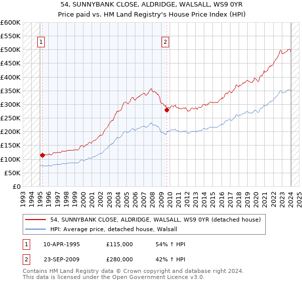 54, SUNNYBANK CLOSE, ALDRIDGE, WALSALL, WS9 0YR: Price paid vs HM Land Registry's House Price Index