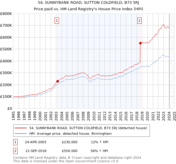 54, SUNNYBANK ROAD, SUTTON COLDFIELD, B73 5RJ: Price paid vs HM Land Registry's House Price Index
