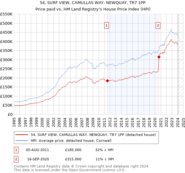 54, SURF VIEW, CAMULLAS WAY, NEWQUAY, TR7 1PP: Price paid vs HM Land Registry's House Price Index