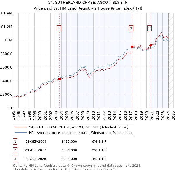 54, SUTHERLAND CHASE, ASCOT, SL5 8TF: Price paid vs HM Land Registry's House Price Index