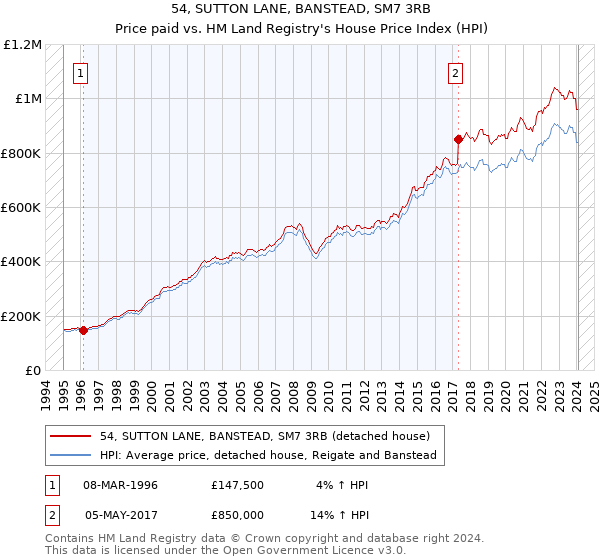 54, SUTTON LANE, BANSTEAD, SM7 3RB: Price paid vs HM Land Registry's House Price Index