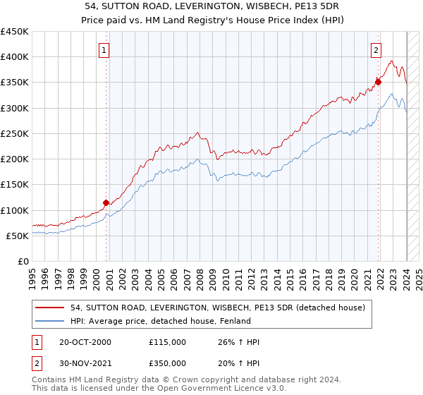 54, SUTTON ROAD, LEVERINGTON, WISBECH, PE13 5DR: Price paid vs HM Land Registry's House Price Index