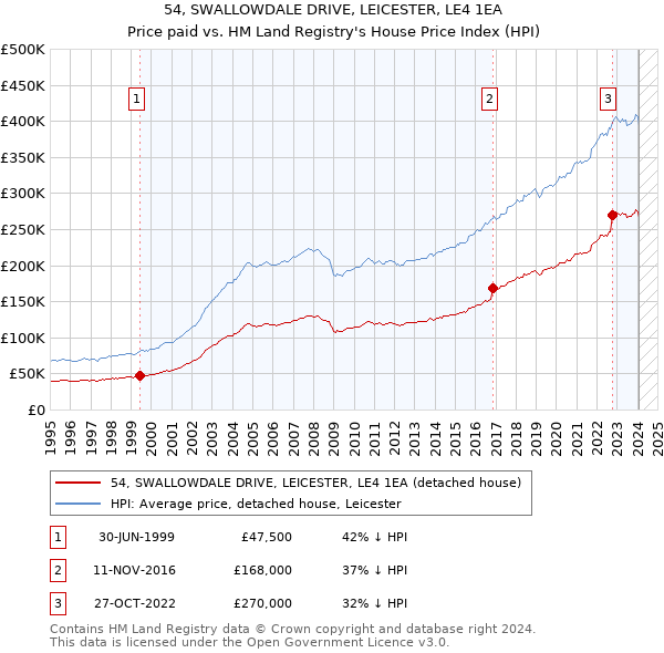 54, SWALLOWDALE DRIVE, LEICESTER, LE4 1EA: Price paid vs HM Land Registry's House Price Index