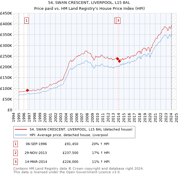 54, SWAN CRESCENT, LIVERPOOL, L15 8AL: Price paid vs HM Land Registry's House Price Index