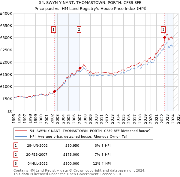 54, SWYN Y NANT, THOMASTOWN, PORTH, CF39 8FE: Price paid vs HM Land Registry's House Price Index