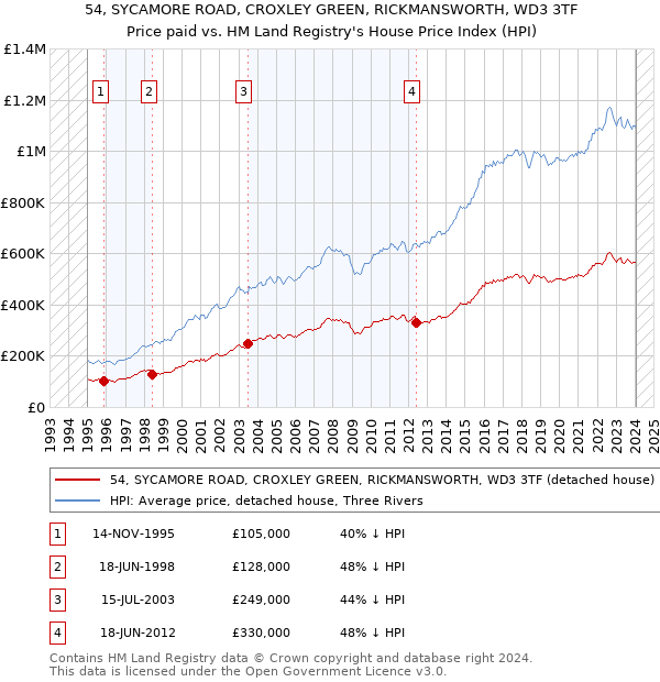 54, SYCAMORE ROAD, CROXLEY GREEN, RICKMANSWORTH, WD3 3TF: Price paid vs HM Land Registry's House Price Index