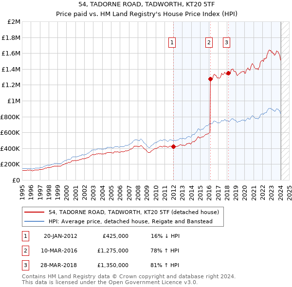 54, TADORNE ROAD, TADWORTH, KT20 5TF: Price paid vs HM Land Registry's House Price Index