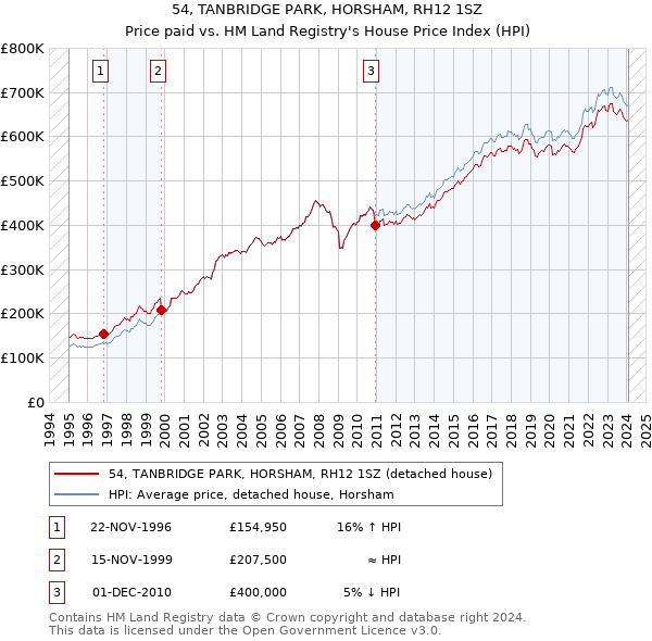 54, TANBRIDGE PARK, HORSHAM, RH12 1SZ: Price paid vs HM Land Registry's House Price Index