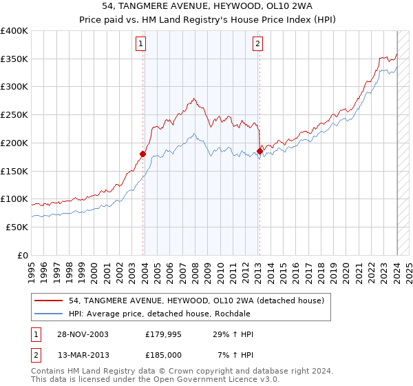 54, TANGMERE AVENUE, HEYWOOD, OL10 2WA: Price paid vs HM Land Registry's House Price Index