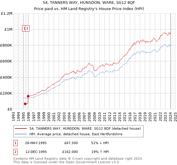 54, TANNERS WAY, HUNSDON, WARE, SG12 8QF: Price paid vs HM Land Registry's House Price Index